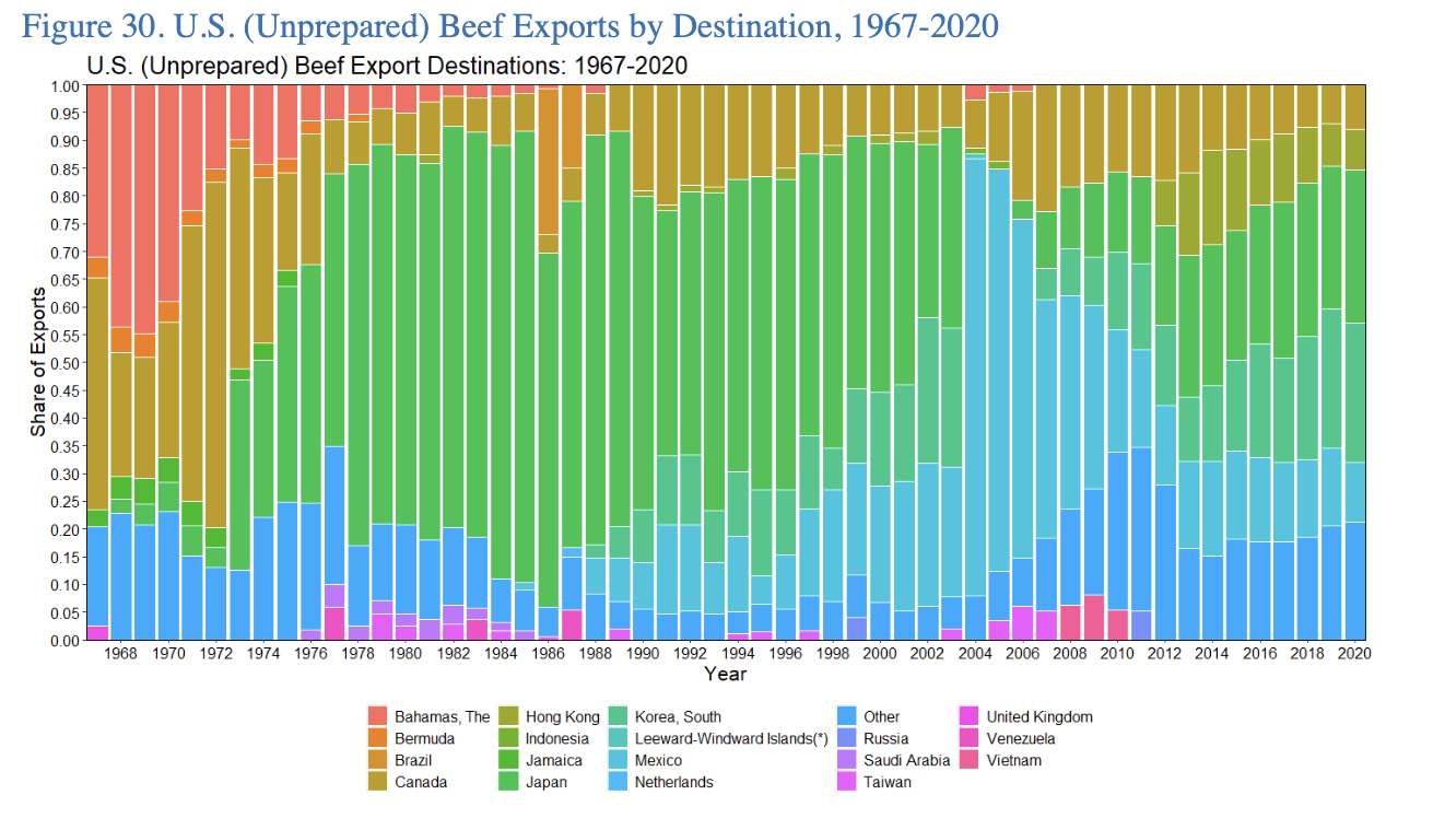 USA unprepared beef exports by destination, 1967-2020