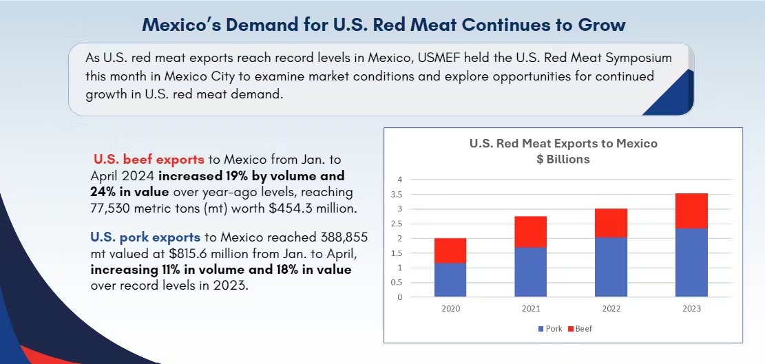 4d496cdd-a8d2-c477-f88f-cbe4a7c234d6.png USMEF information on Mexico markets