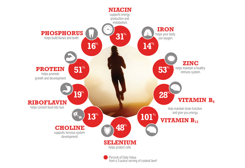 Beef's Top 10 Breakdown Beef's Top 10 Breakdown Infographic