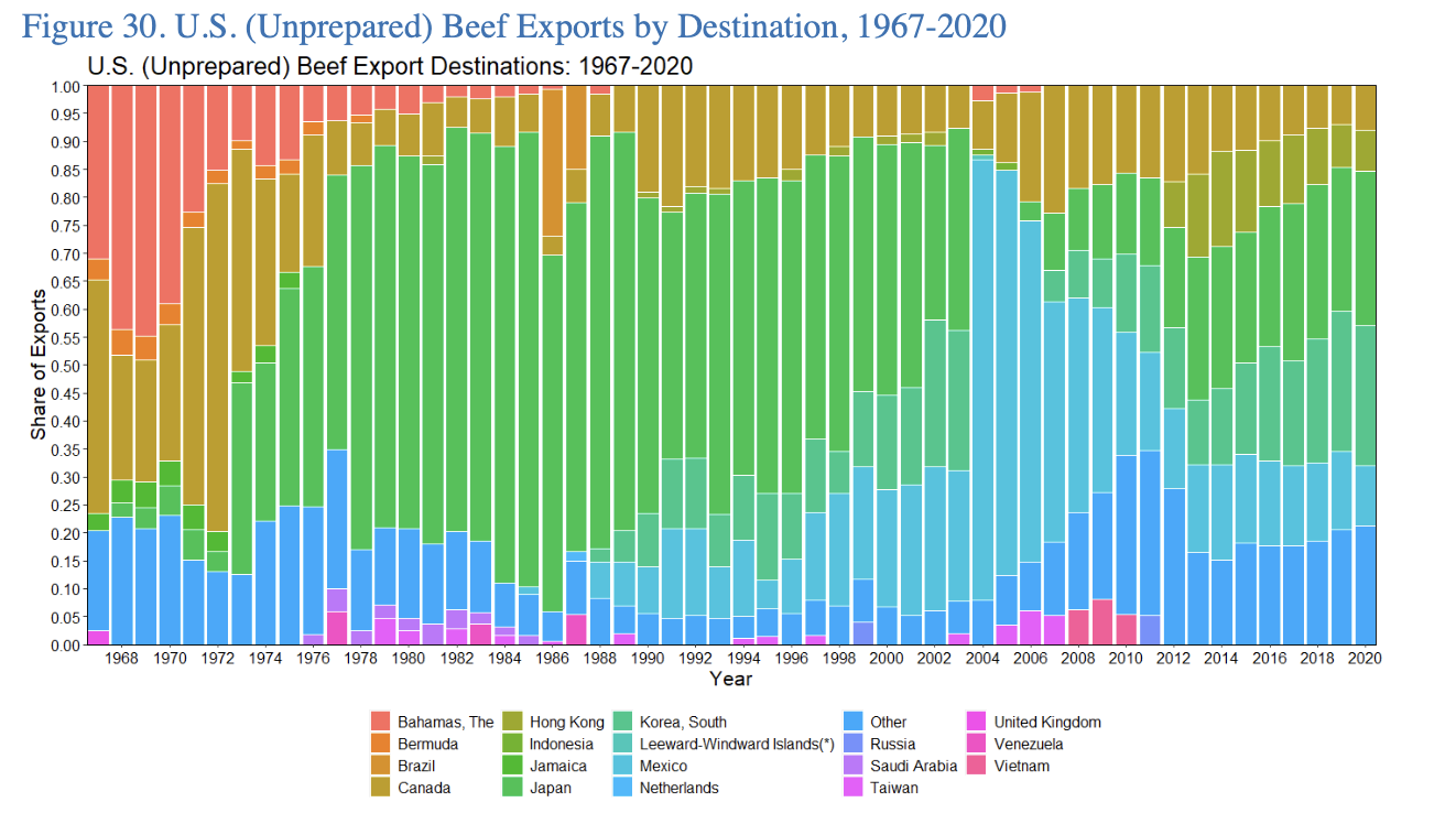 screen-shot-2022-10-18-at-104938-am.png USA unprepared beef exports by destination, 1967-2020